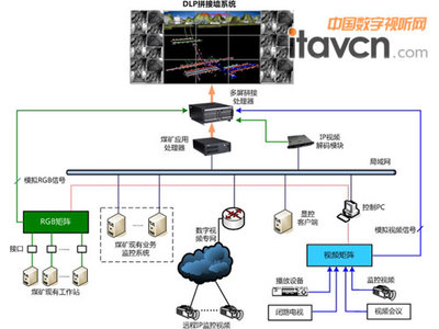 威創 復雜環境可視化監控調度保安全 數字監控系統開發